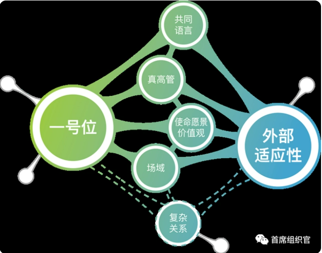 【CXO观点】龙湖前CHO房晟陶:一团和气,不是“真高管团队”-cxounion.cn