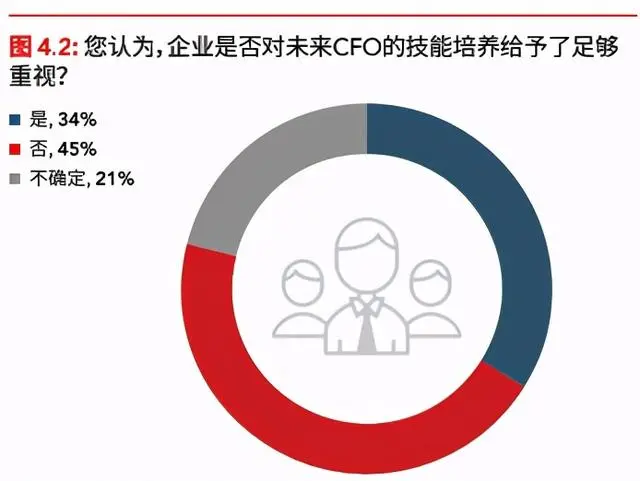 【CXO观点】未来的首席财务官：角色与挑战