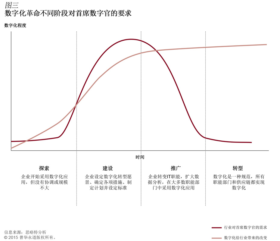 首席数字官（CDO）的前世今生
