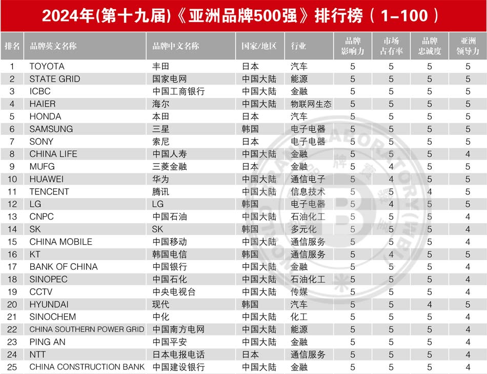 2024亚洲品牌500强榜单-cxounion.cn