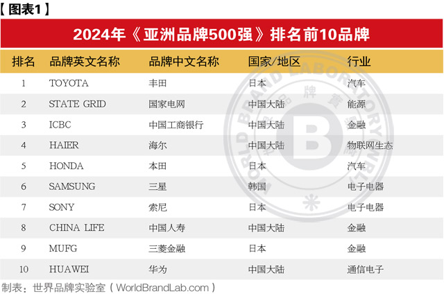 亚洲品牌500强分析摘要-cxounion.cn