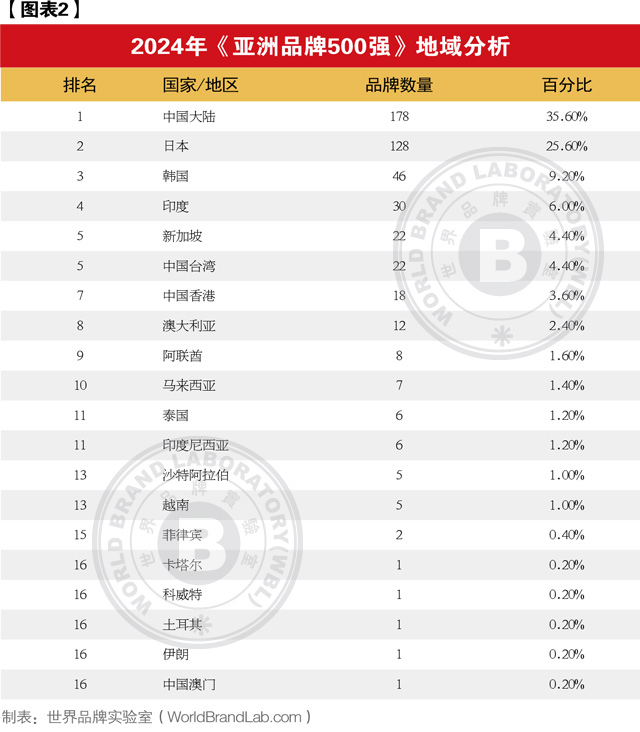 亚洲品牌500强地域分析-cxounion.cn