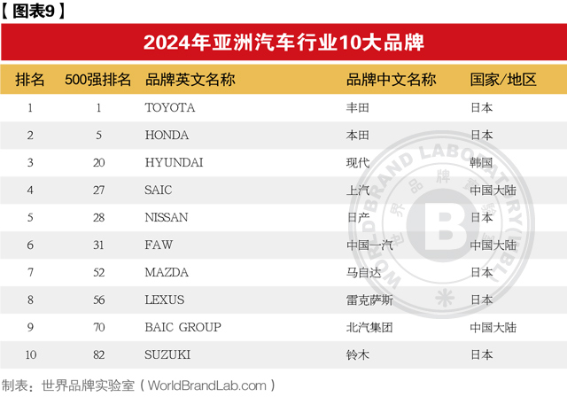 亚洲品牌500强行业分析-cxounion.cn