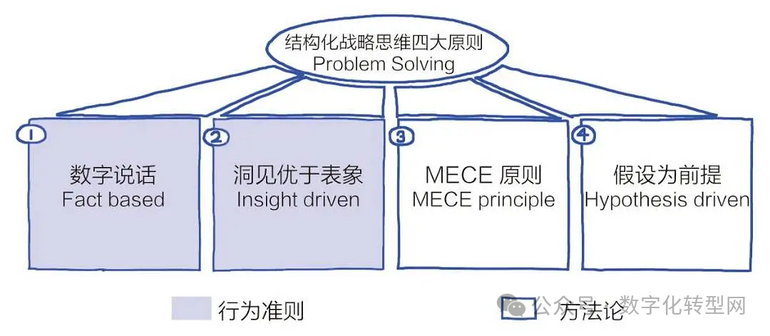 麦肯锡结构化战略思维的四大原则是什么?——CXOUNION(与CXO同行,伴CEO成长)
