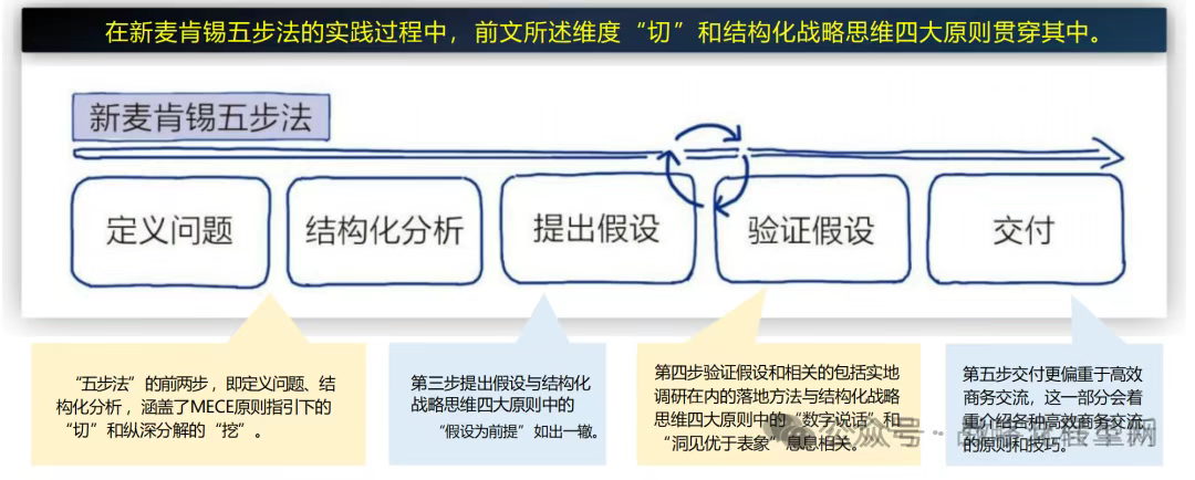 新麦肯锡五步法是什么？——CXOUNION（与CXO同行，伴CXO成长）
