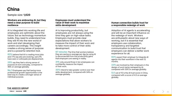 德科集团发布《2025未来全球劳动力报告》：AI 应用率显著攀升，时间节省感知与实际存差——CXOUNION