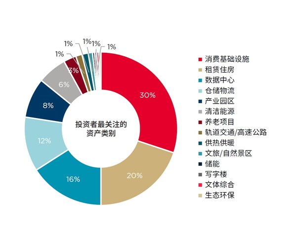 2025年不动产资本化率调研：投资偏好分化 抗风险资产成焦点-CXOUNION