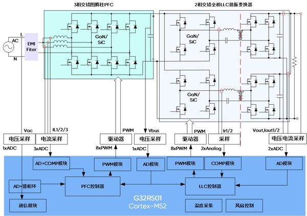 赋能智算升级|基于极海G32R501实时控制DSP/MCU的AI服务器电源应用方案