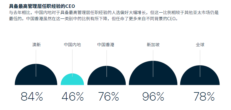 海德思哲《2021年迈向职业巅峰之路》报告：新任命的CEO数量创新高，超疫情前水平