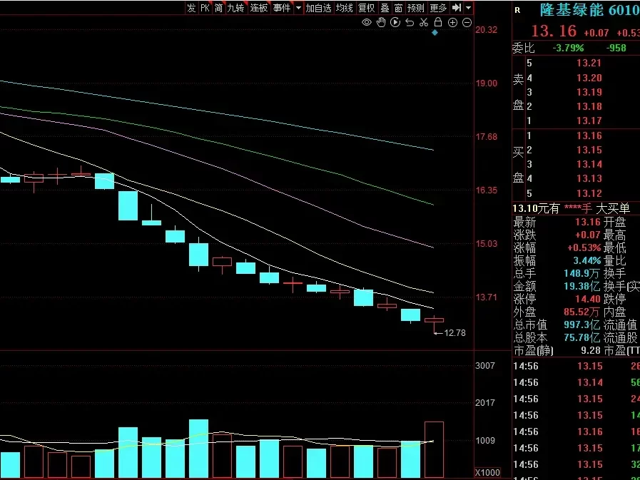 【动向】暴跌80%，隆基绿能两年跌去4000亿市值