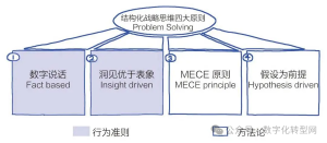 麦肯锡结构化战略思维的四大原则是什么?——CXOUNION(与CXO同行,伴CEO成长)