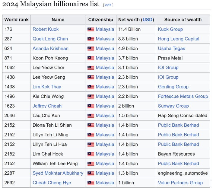 2026 Forbes Malaysia Rich List