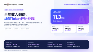 迈富时举行2026年中期业绩发布会：利润增速466.1%、AI业务增123.7%，"全栈Token工厂"与企业智能体驱动的量质齐升——CXOUNION